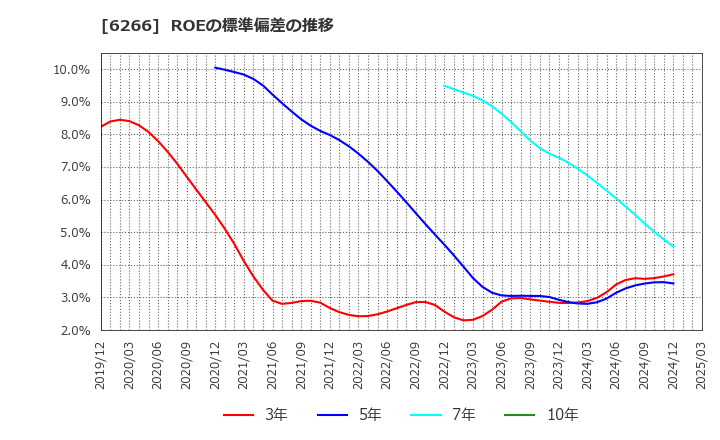 6266 タツモ(株): ROEの標準偏差の推移