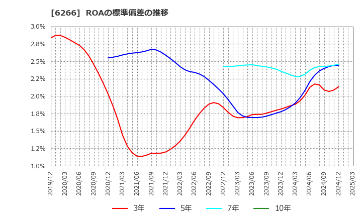 6266 タツモ(株): ROAの標準偏差の推移
