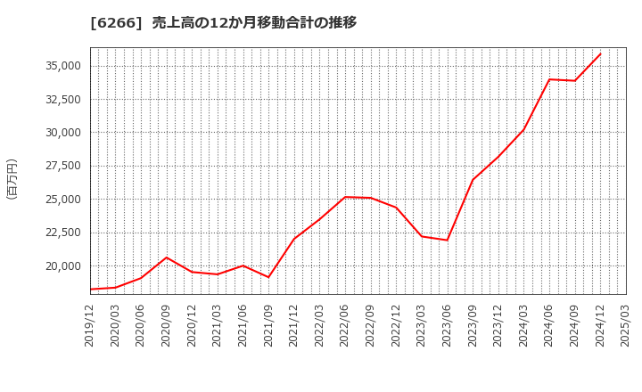 6266 タツモ(株): 売上高の12か月移動合計の推移