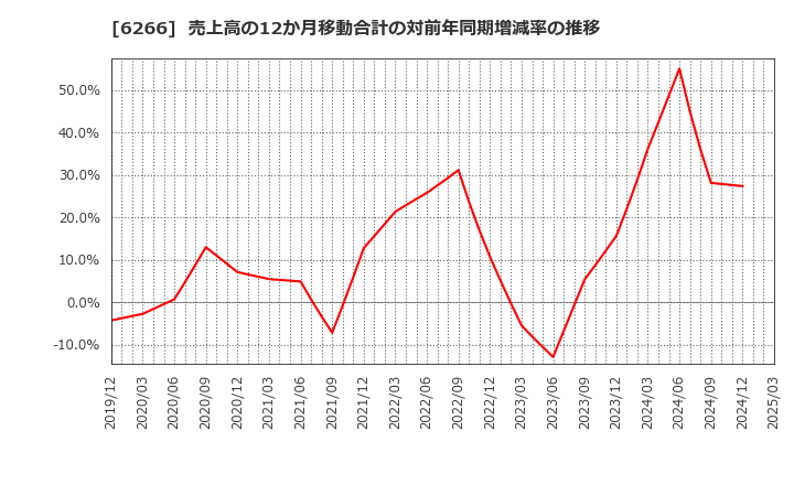 6266 タツモ(株): 売上高の12か月移動合計の対前年同期増減率の推移