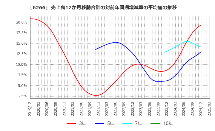6266 タツモ(株): 売上高12か月移動合計の対前年同期増減率の平均値の推移