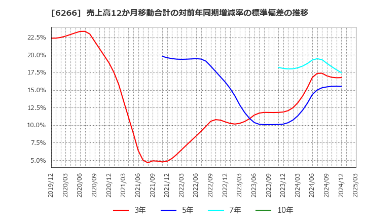 6266 タツモ(株): 売上高12か月移動合計の対前年同期増減率の標準偏差の推移