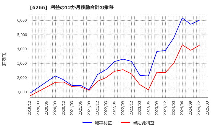 6266 タツモ(株): 利益の12か月移動合計の推移