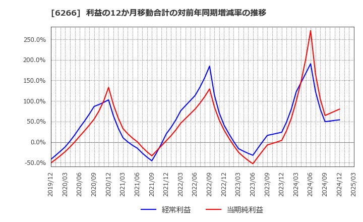 6266 タツモ(株): 利益の12か月移動合計の対前年同期増減率の推移