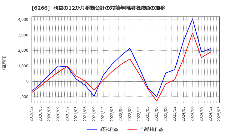 6266 タツモ(株): 利益の12か月移動合計の対前年同期増減額の推移