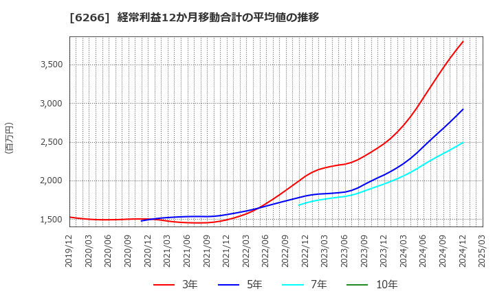 6266 タツモ(株): 経常利益12か月移動合計の平均値の推移