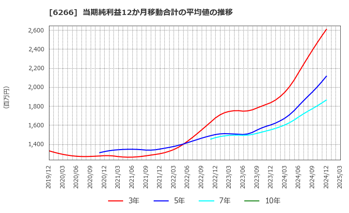 6266 タツモ(株): 当期純利益12か月移動合計の平均値の推移
