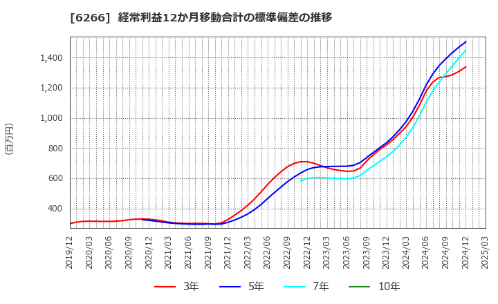 6266 タツモ(株): 経常利益12か月移動合計の標準偏差の推移
