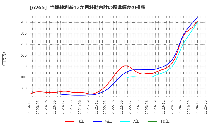 6266 タツモ(株): 当期純利益12か月移動合計の標準偏差の推移