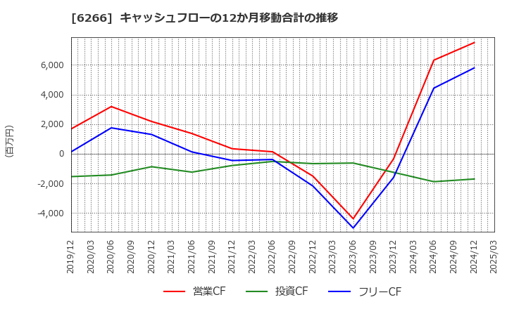 6266 タツモ(株): キャッシュフローの12か月移動合計の推移
