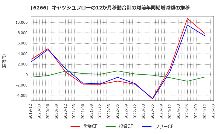 6266 タツモ(株): キャッシュフローの12か月移動合計の対前年同期増減額の推移