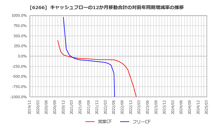6266 タツモ(株): キャッシュフローの12か月移動合計の対前年同期増減率の推移
