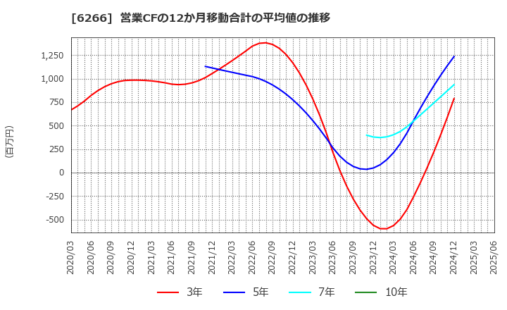 6266 タツモ(株): 営業CFの12か月移動合計の平均値の推移