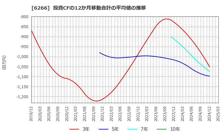 6266 タツモ(株): 投資CFの12か月移動合計の平均値の推移