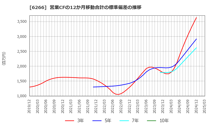 6266 タツモ(株): 営業CFの12か月移動合計の標準偏差の推移