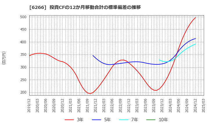 6266 タツモ(株): 投資CFの12か月移動合計の標準偏差の推移