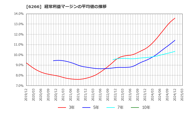 6266 タツモ(株): 経常利益マージンの平均値の推移