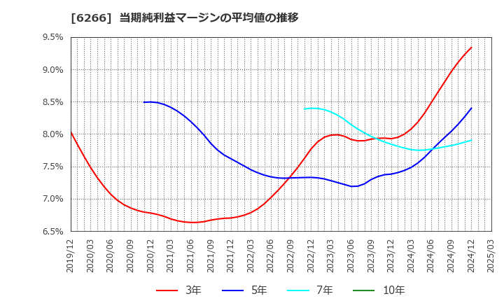 6266 タツモ(株): 当期純利益マージンの平均値の推移