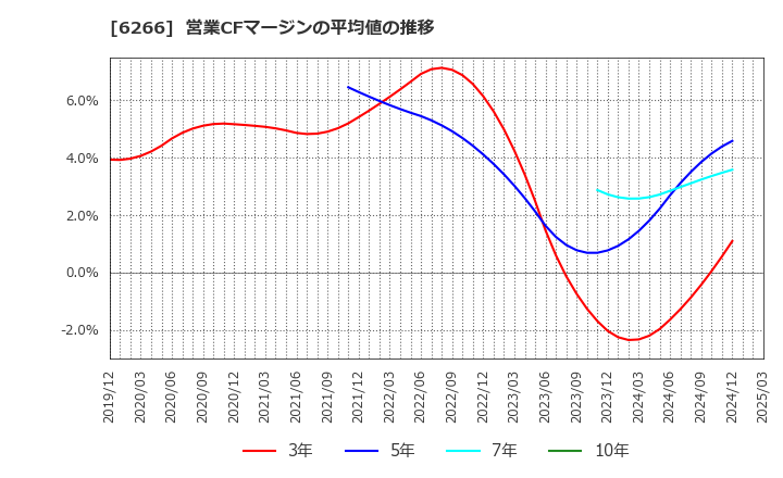 6266 タツモ(株): 営業CFマージンの平均値の推移