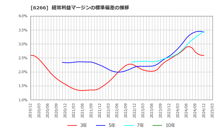 6266 タツモ(株): 経常利益マージンの標準偏差の推移