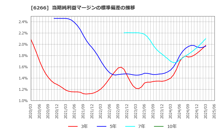 6266 タツモ(株): 当期純利益マージンの標準偏差の推移