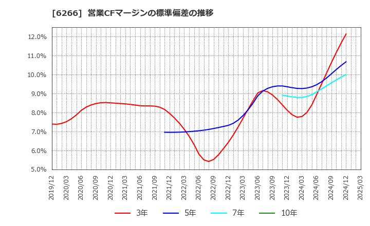 6266 タツモ(株): 営業CFマージンの標準偏差の推移