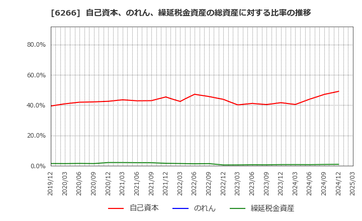 6266 タツモ(株): 自己資本、のれん、繰延税金資産の総資産に対する比率の推移