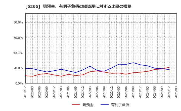 6266 タツモ(株): 現預金、有利子負債の総資産に対する比率の推移