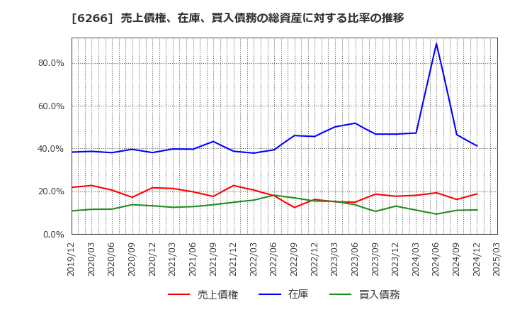 6266 タツモ(株): 売上債権、在庫、買入債務の総資産に対する比率の推移
