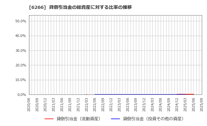 6266 タツモ(株): 貸倒引当金の総資産に対する比率の推移