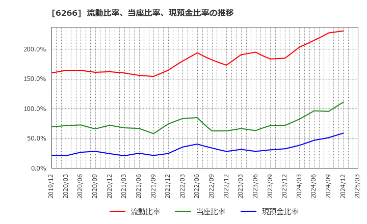 6266 タツモ(株): 流動比率、当座比率、現預金比率の推移
