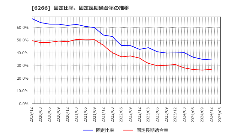 6266 タツモ(株): 固定比率、固定長期適合率の推移