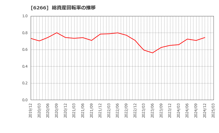6266 タツモ(株): 総資産回転率の推移