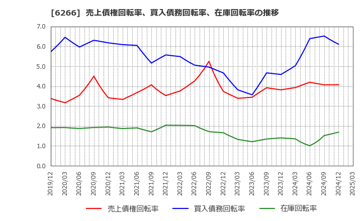 6266 タツモ(株): 売上債権回転率、買入債務回転率、在庫回転率の推移
