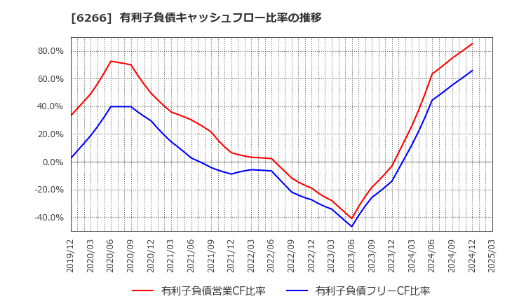 6266 タツモ(株): 有利子負債キャッシュフロー比率の推移