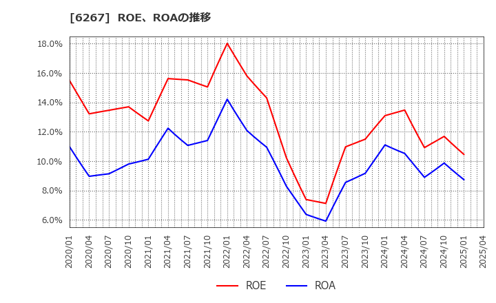 6267 ゼネラルパッカー(株): ROE、ROAの推移