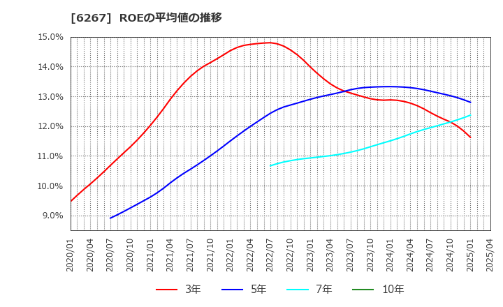 6267 ゼネラルパッカー(株): ROEの平均値の推移