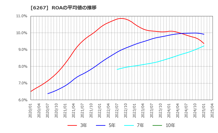 6267 ゼネラルパッカー(株): ROAの平均値の推移