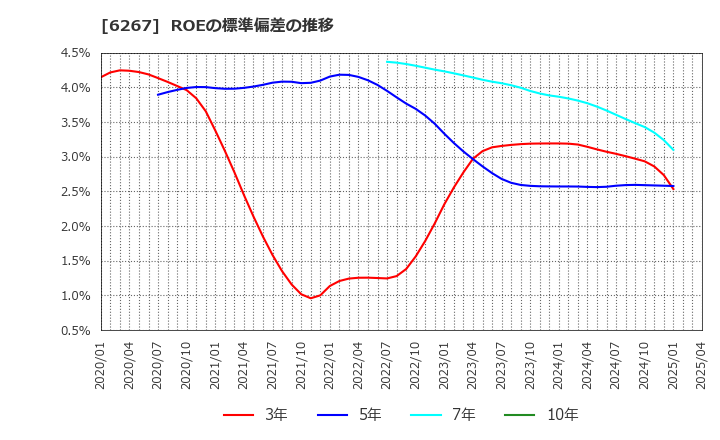 6267 ゼネラルパッカー(株): ROEの標準偏差の推移