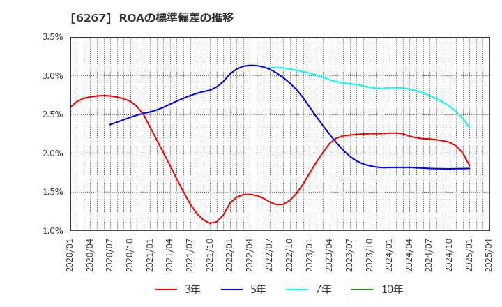 6267 ゼネラルパッカー(株): ROAの標準偏差の推移