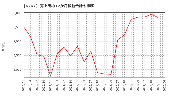 6267 ゼネラルパッカー(株): 売上高の12か月移動合計の推移