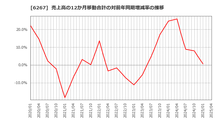 6267 ゼネラルパッカー(株): 売上高の12か月移動合計の対前年同期増減率の推移