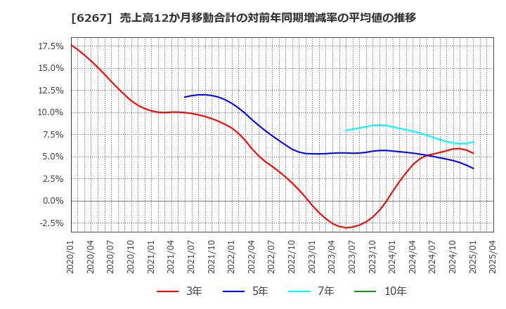 6267 ゼネラルパッカー(株): 売上高12か月移動合計の対前年同期増減率の平均値の推移