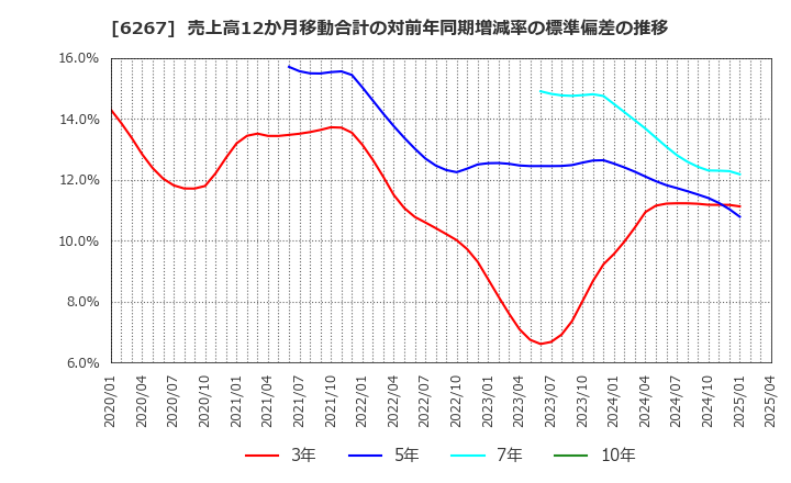 6267 ゼネラルパッカー(株): 売上高12か月移動合計の対前年同期増減率の標準偏差の推移