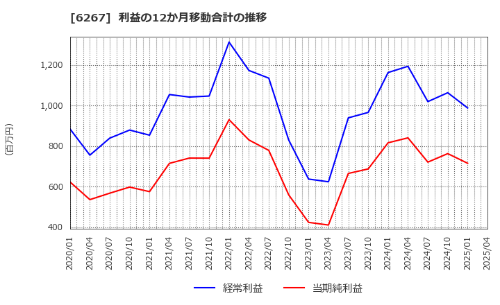 6267 ゼネラルパッカー(株): 利益の12か月移動合計の推移