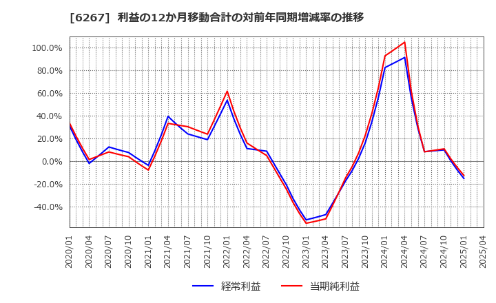 6267 ゼネラルパッカー(株): 利益の12か月移動合計の対前年同期増減率の推移