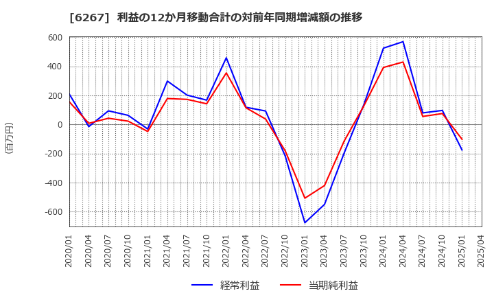 6267 ゼネラルパッカー(株): 利益の12か月移動合計の対前年同期増減額の推移
