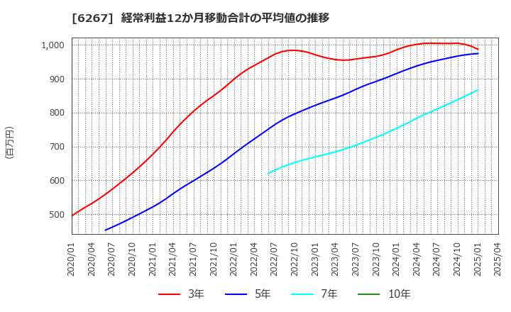 6267 ゼネラルパッカー(株): 経常利益12か月移動合計の平均値の推移