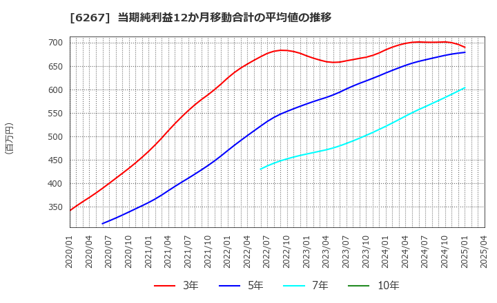 6267 ゼネラルパッカー(株): 当期純利益12か月移動合計の平均値の推移