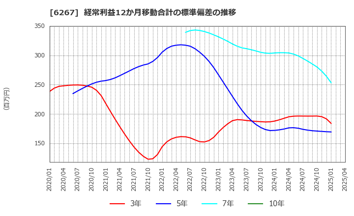 6267 ゼネラルパッカー(株): 経常利益12か月移動合計の標準偏差の推移